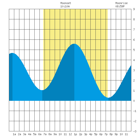 Santa Cruz tide chart for Wednesday, September 10, 2025