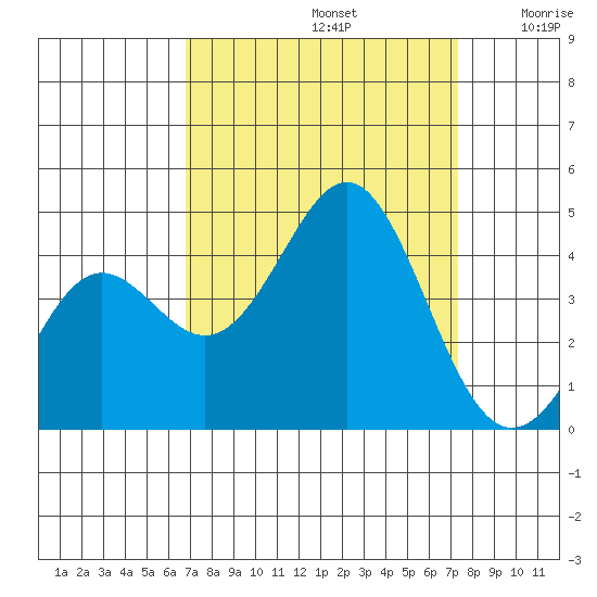 Santa Cruz tide chart for Friday, September 12, 2025
