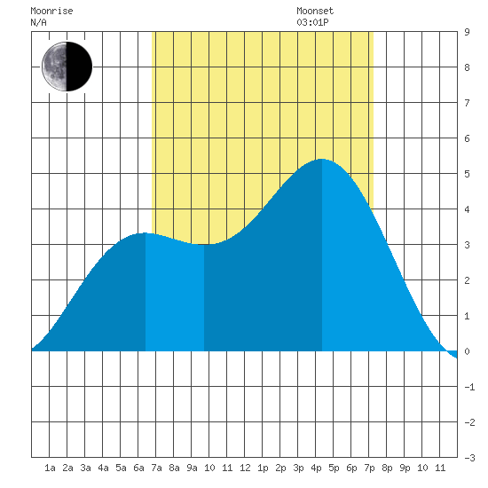 Santa Cruz tide chart for Sunday, September 14, 2025