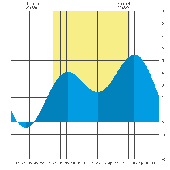 Santa Cruz tide chart for Wednesday, September 17, 2025