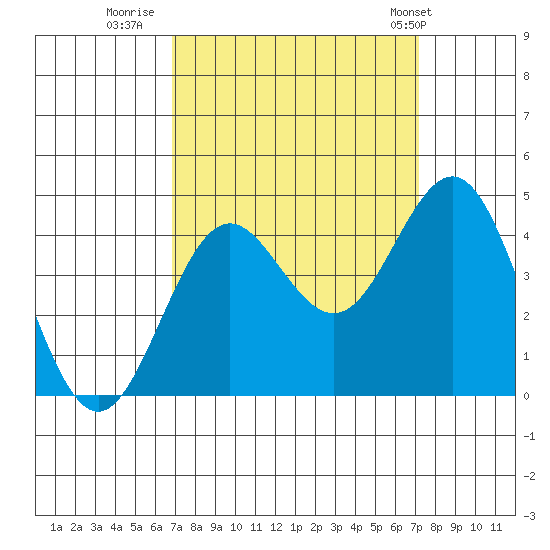Santa Cruz tide chart for Thursday, September 18, 2025