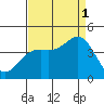 Santa Cruz tide chart for Monday, September 1, 2025