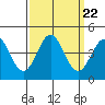 Santa Cruz tide chart for Monday, September 22, 2025