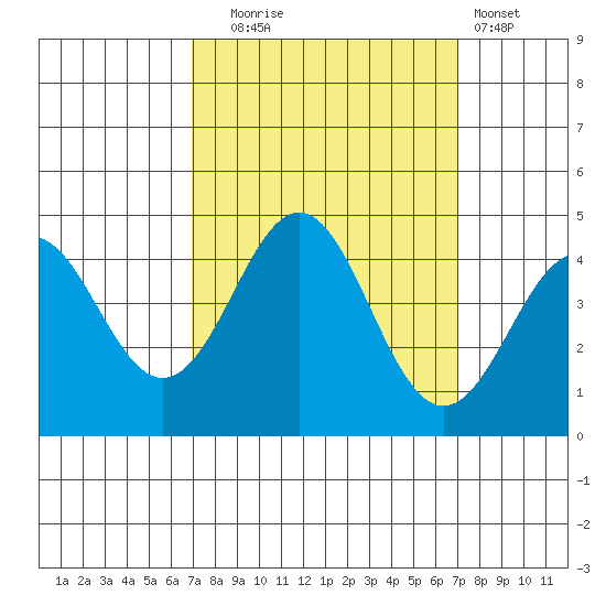 Santa Cruz tide chart for Tuesday, September 23, 2025