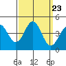 Santa Cruz tide chart for Tuesday, September 23, 2025