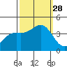 Santa Cruz tide chart for Sunday, September 28, 2025
