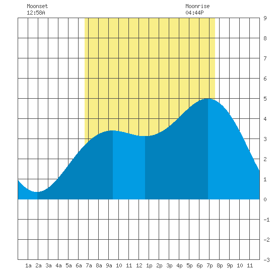 Santa Cruz tide chart for Tuesday, September 2, 2025
