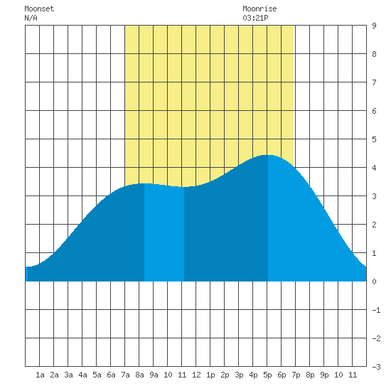 Santa Cruz tide chart for Tuesday, September 30, 2025