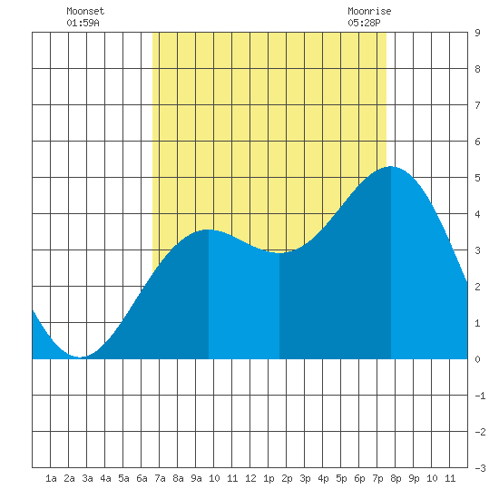 Santa Cruz tide chart for Wednesday, September 3, 2025
