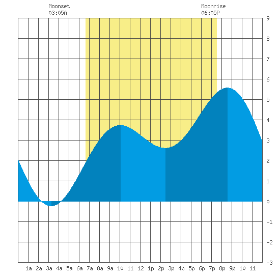 Santa Cruz tide chart for Thursday, September 4, 2025