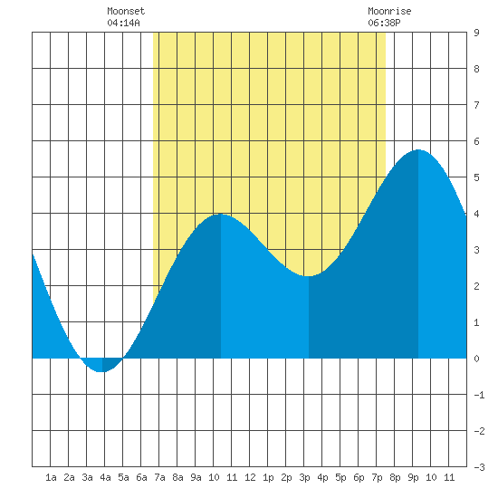Santa Cruz tide chart for Friday, September 5, 2025