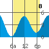 Santa Cruz tide chart for Monday, September 8, 2025