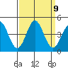 Santa Cruz tide chart for Tuesday, September 9, 2025
