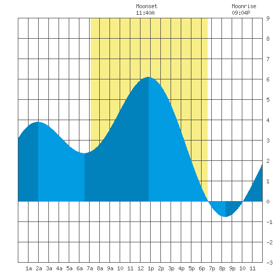 Santa Cruz tide chart for Friday, October 10, 2025