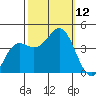Santa Cruz tide chart for Sunday, October 12, 2025