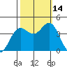 Santa Cruz tide chart for Tuesday, October 14, 2025