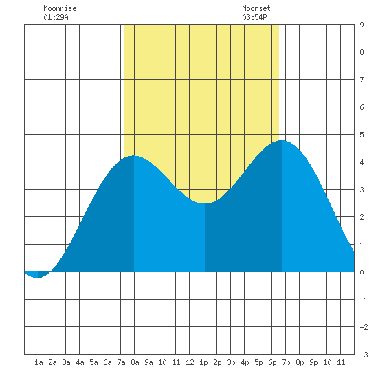 Santa Cruz tide chart for Wednesday, October 15, 2025