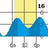 Santa Cruz tide chart for Thursday, October 16, 2025