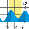 Santa Cruz tide chart for Friday, October 17, 2025
