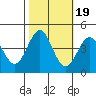 Santa Cruz tide chart for Sunday, October 19, 2025