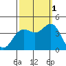 Santa Cruz tide chart for Wednesday, October 1, 2025