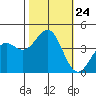 Santa Cruz tide chart for Friday, October 24, 2025