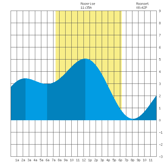 Santa Cruz tide chart for Saturday, October 25, 2025