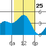 Santa Cruz tide chart for Saturday, October 25, 2025