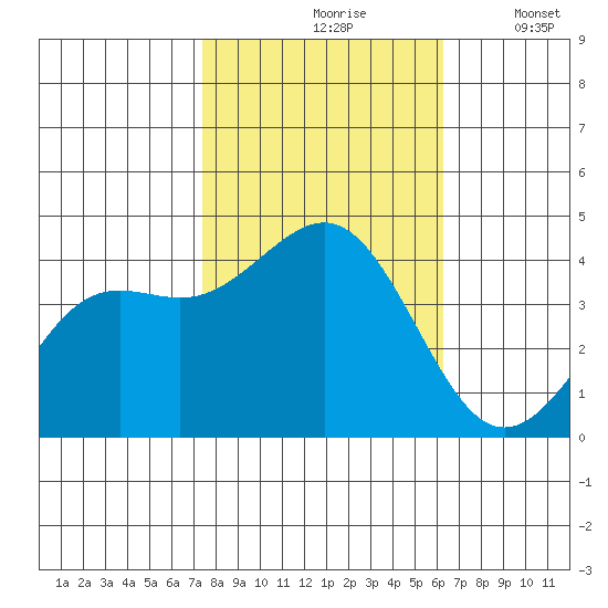 Santa Cruz tide chart for Sunday, October 26, 2025