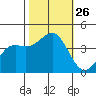Santa Cruz tide chart for Sunday, October 26, 2025