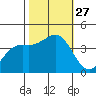 Santa Cruz tide chart for Monday, October 27, 2025