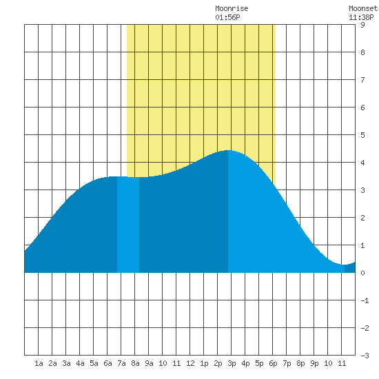 Santa Cruz tide chart for Tuesday, October 28, 2025