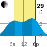 Santa Cruz tide chart for Wednesday, October 29, 2025