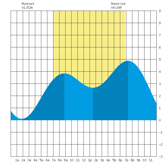 Santa Cruz tide chart for Thursday, October 2, 2025