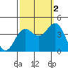 Santa Cruz tide chart for Thursday, October 2, 2025