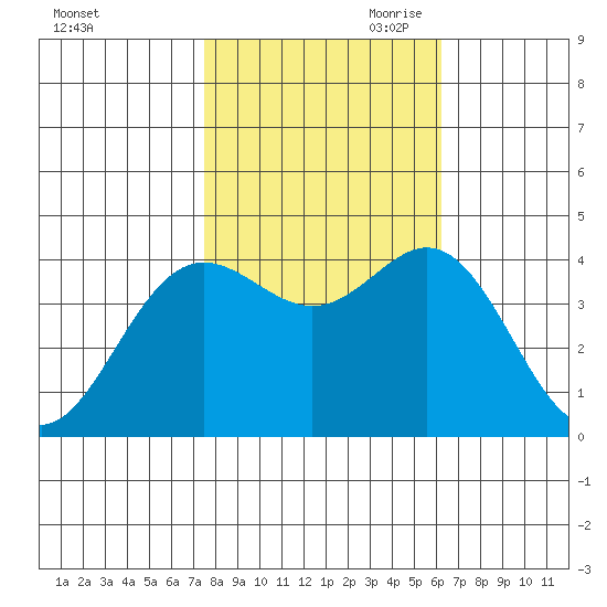 Santa Cruz tide chart for Thursday, October 30, 2025