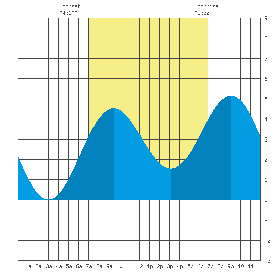 Santa Cruz tide chart for Saturday, October 4, 2025