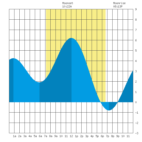 Santa Cruz tide chart for Thursday, October 9, 2025