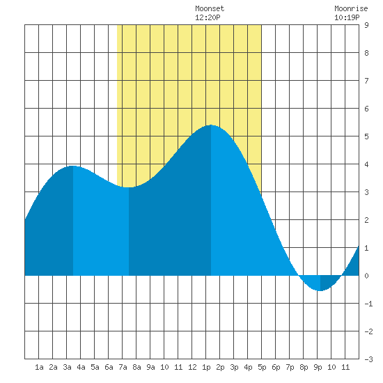 Santa Cruz tide chart for Monday, November 10, 2025