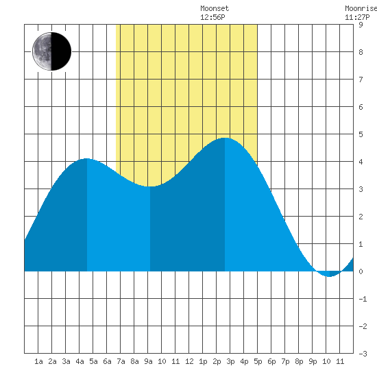 Santa Cruz tide chart for Tuesday, November 11, 2025