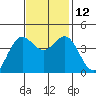 Santa Cruz tide chart for Wednesday, November 12, 2025