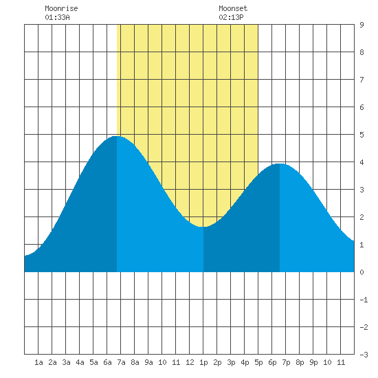 Santa Cruz tide chart for Friday, November 14, 2025