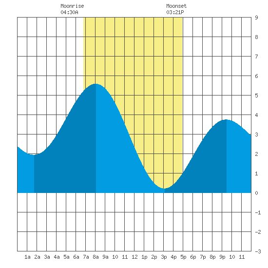 Santa Cruz tide chart for Monday, November 17, 2025
