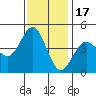Santa Cruz tide chart for Monday, November 17, 2025