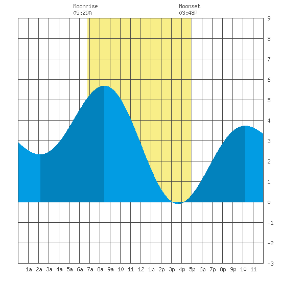Santa Cruz tide chart for Tuesday, November 18, 2025