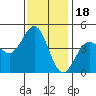 Santa Cruz tide chart for Tuesday, November 18, 2025