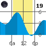 Santa Cruz tide chart for Wednesday, November 19, 2025