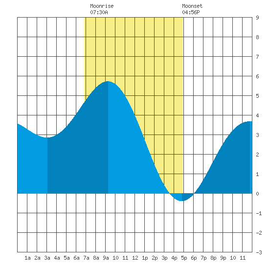 Santa Cruz tide chart for Thursday, November 20, 2025