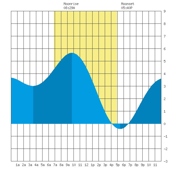 Santa Cruz tide chart for Friday, November 21, 2025