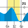 Santa Cruz tide chart for Friday, November 21, 2025